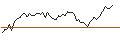 Intraday Chart für LONG MINI-FUTURE - MORGAN STANLEY