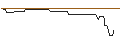 Intraday-grafiek van OPEN END-TURBO-OPTIONSSCHEIN - XYLEM