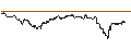 Intraday Chart für UNLIMITED TURBO LONG - DIGITALOCEAN HOLDINGS