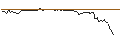 Grafico intraday di UNLIMITED TURBO BULL - EVOTEC