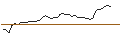 Intraday Chart für MINI FUTURE LONG - SYNCHRONY FIN