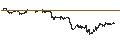 Intraday Chart für UNLIMITED TURBO SHORT - ALPHABET C