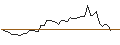 Intraday Chart für MINI FUTURE LONG - MONK RENE
