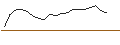 Intraday-grafiek van UNLIMITED TURBO SHORT - MONCLER
