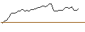 Gráfico intradía de OPEN END TURBO OPTIONSSCHEIN LONG - MOTOROLA SOLUTIONS