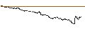 Intraday Chart für ENDLOS-TURBO PUT - GBP/JPY