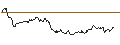 Intraday-grafiek van LONG MINI-FUTURE - BEIERSDORF