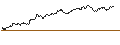 Gráfico intradía de LONG MINI-FUTURE - DEUTSCHE TELEKOM