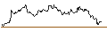 Gráfico intradía de LONG MINI-FUTURE - SAP SE