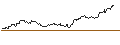 Intraday-grafiek van CALL - SPRINTER OPEN END - NEWMONT