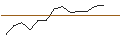 Intraday-grafiek van TURBO UNLIMITED LONG- OPTIONSSCHEIN OHNE STOPP-LOSS-LEVEL - SANOFI