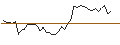 Intraday Chart für OPEN END TURBO LONG - NETEASE ADR