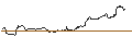 Gráfico intradía de TURBO UNLIMITED LONG- OPTIONSSCHEIN OHNE STOPP-LOSS-LEVEL - TESLA
