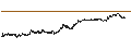 Intraday Chart für Near (NEAR/USD)