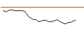 Gráfico intradía de OPEN END TURBO OHNE STOP-LOSS - L`OREAL