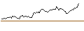 Intraday chart for LONG MINI-FUTURE - SIEMENS