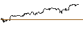 Intraday Chart für UNLIMITED TURBO SHORT - YUM! BRANDS