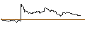 Gráfico intradía de TURBO UNLIMITED SHORT- OPTIONSSCHEIN OHNE STOPP-LOSS-LEVEL - EUROFINS SCIENTIFIC