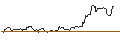 Gráfico intradía de OPEN END TURBO OPTIONSSCHEIN LONG - INTEL CORP