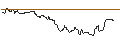 Intraday Chart für OPEN END TURBO PUT-OPTIONSSCHEIN MIT SL - MOSAIC
