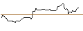 Intraday Chart für OPEN END TURBO LONG - OKTA
