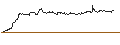Intraday-grafiek van UNLIMITED TURBO LONG - HYPOPORT