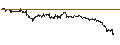 Intraday Chart für MINI FUTURE OPTIONSSCHEIN PUT - NASDAQ