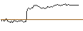 Intraday chart for UNLIMITED TURBO SHORT - CARLSBERG B