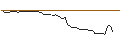 Intraday Chart für DISCOUNT OPTIONSSCHEIN - TESLA