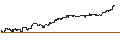 Intraday Chart für MINI FUTURE LONG - FORD MOTOR