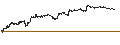 Intraday Chart für BEST UNLIMITED TURBO LONG CERTIFICATE - BPER BANCA