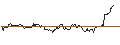 Intraday-grafiek van UNLIMITED TURBO LONG - BOSTON PROPERTIES