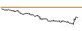 Intraday Chart für UNLIMITED TURBO SHORT - EUR/JPY