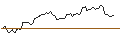 Intraday Chart für OPEN END TURBO LONG - ALPHABET A