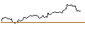 Intraday Chart für LONG MINI-FUTURE - GOLDMAN SACHS GROUP