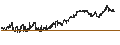 Gráfico intradía de MINI FUTURE LONG - SNAM