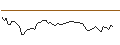 Grafico intraday di OPEN END TURBO BULL OPTIONSSCHEIN - L`OREAL