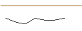Intraday Chart für OPEN END TURBO PUT-OPTIONSSCHEIN MIT SL - EVONIK INDUSTRIES