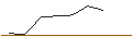 Intraday Chart für OPEN END TURBO CALL-OPTIONSSCHEIN MIT SL - HERMES INTL