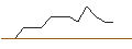 Intraday-grafiek van TURBO UNLIMITED SHORT- OPTIONSSCHEIN OHNE STOPP-LOSS-LEVEL - PELOTON INTERACTIVE A
