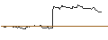 Gráfico intradía de OPEN END TURBO CALL-OPTIONSSCHEIN MIT SL - HOCHTIEF