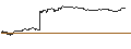 Intraday Chart für UNLIMITED TURBO BULL - FEDEX CORP