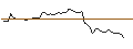 Gráfico intradía de OPEN END TURBO LONG - BROWN & BROWN
