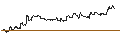 Intraday Chart für OPEN END TURBO PUT-OPTIONSSCHEIN MIT SL - ESTEE LAUDER `A`
