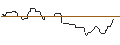 Intraday-grafiek van OPEN END TURBO OPTIONSSCHEIN LONG - DUPONT DE NEMOURS