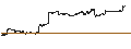 Intraday Chart für UNLIMITED TURBO BULL - TOYOTA MOTOR
