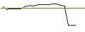 Intraday Chart für OPEN END TURBO LONG - APTIV