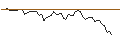 Gráfico intradía de SHORT MINI-FUTURE - OLD DOMINION FREIGHT LINE