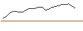 Intraday-grafiek van OPEN END TURBO LONG - FRONTLINE