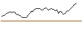 Intraday-grafiek van OPEN END TURBO OPTIONSSCHEIN SHORT - BUMBLE
